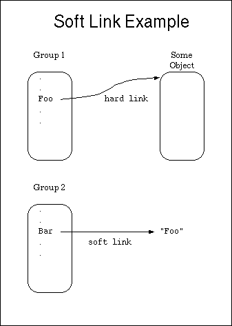 Soft Link Example