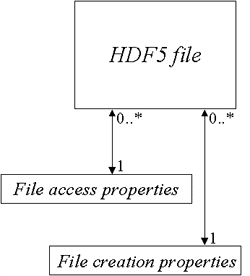 Image of UML model for an HDF5 file and its 
          file creation and file access property lists