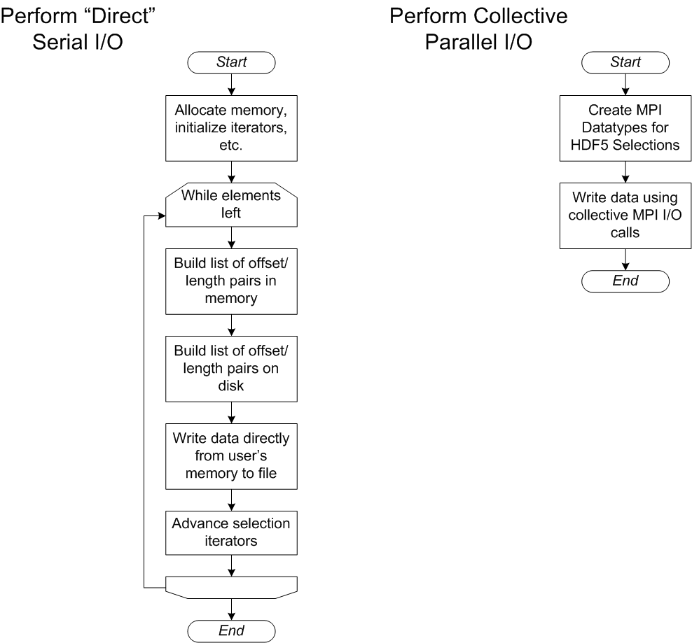 Perform Serial or Parallel I/O