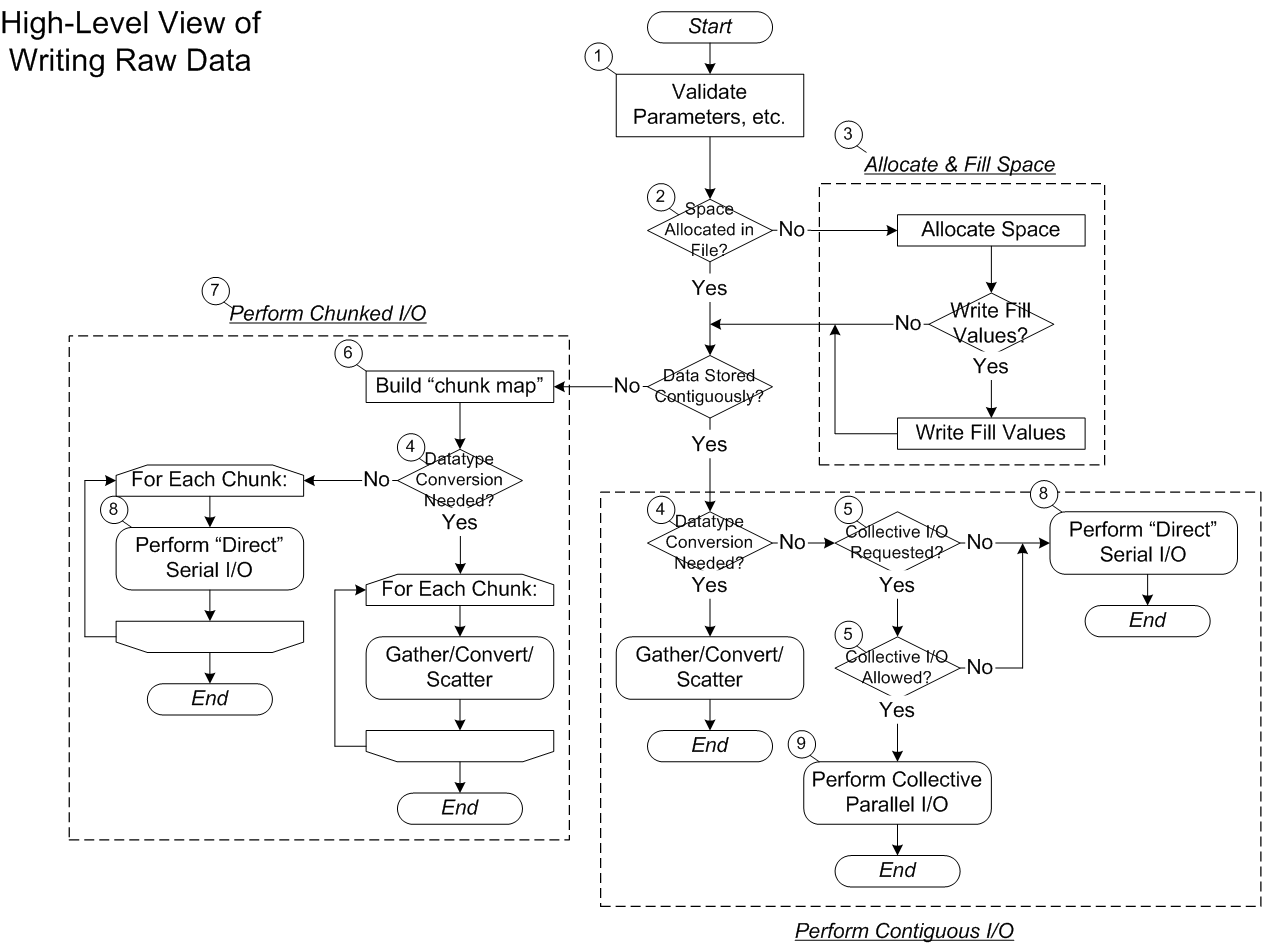 High-Level View of Writing Raw Data